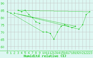 Courbe de l'humidit relative pour Juupajoki Hyytiala