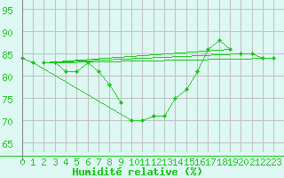 Courbe de l'humidit relative pour St Peter-Ording