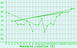 Courbe de l'humidit relative pour Berlevag