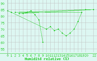 Courbe de l'humidit relative pour Cabo Busto
