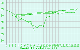 Courbe de l'humidit relative pour Pembrey Sands