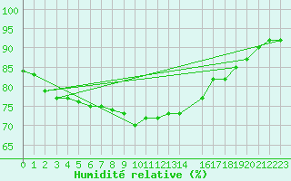 Courbe de l'humidit relative pour Wunsiedel Schonbrun