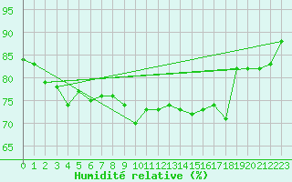Courbe de l'humidit relative pour Ballypatrick Forest