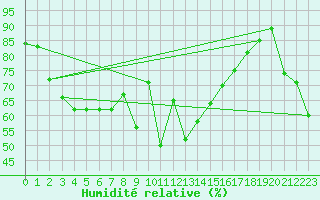 Courbe de l'humidit relative pour Andernach