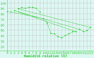 Courbe de l'humidit relative pour Pobra de Trives, San Mamede