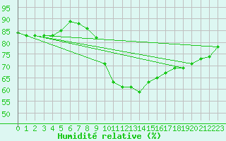 Courbe de l'humidit relative pour Evionnaz