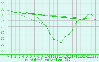 Courbe de l'humidit relative pour Punkaharju Airport