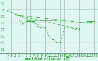 Courbe de l'humidit relative pour Leucate (11)