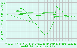 Courbe de l'humidit relative pour Pudasjrvi lentokentt