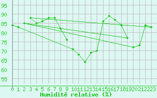 Courbe de l'humidit relative pour Orlans (45)