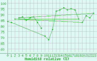 Courbe de l'humidit relative pour Mottec