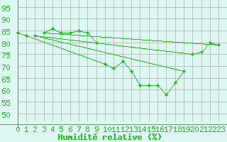 Courbe de l'humidit relative pour Muret (31)