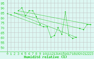 Courbe de l'humidit relative pour Durban-Corbires (11)