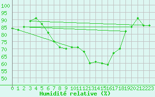 Courbe de l'humidit relative pour Novi Sad Rimski Sancevi