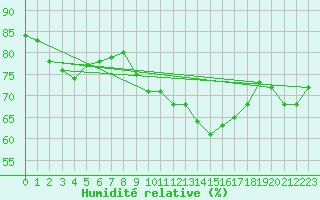 Courbe de l'humidit relative pour Berzme (07)