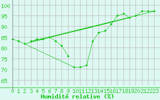 Courbe de l'humidit relative pour Bad Salzuflen