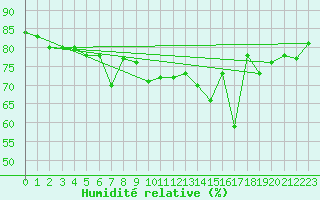 Courbe de l'humidit relative pour Siracusa