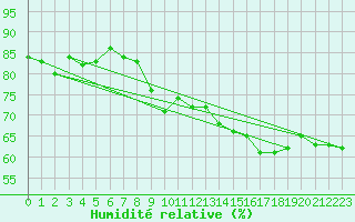 Courbe de l'humidit relative pour Saint-Vrand (69)
