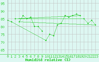Courbe de l'humidit relative pour Lesce