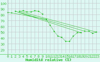 Courbe de l'humidit relative pour Montrodat (48)