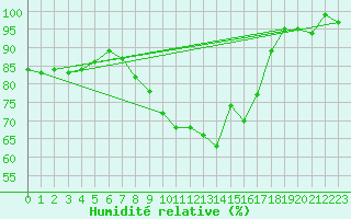 Courbe de l'humidit relative pour Liberec