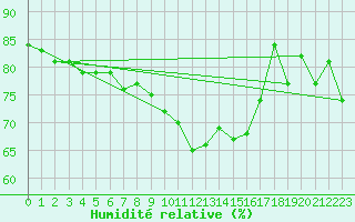 Courbe de l'humidit relative pour Clermont-l'Hrault (34)