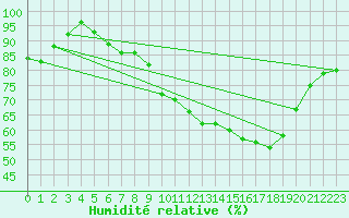 Courbe de l'humidit relative pour Glasgow (UK)