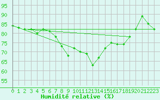 Courbe de l'humidit relative pour Solenzara - Base arienne (2B)