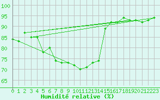 Courbe de l'humidit relative pour Bad Salzuflen
