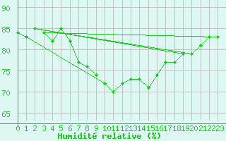 Courbe de l'humidit relative pour Eggegrund