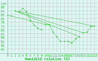 Courbe de l'humidit relative pour Neu Ulrichstein