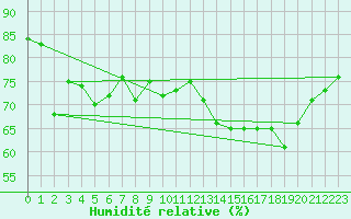 Courbe de l'humidit relative pour Market