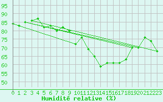 Courbe de l'humidit relative pour Chaumont (Sw)