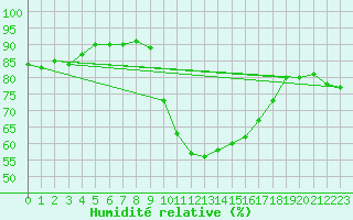 Courbe de l'humidit relative pour Als (30)