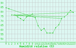 Courbe de l'humidit relative pour Aurillac (15)