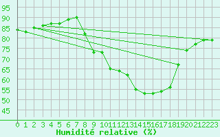 Courbe de l'humidit relative pour Guadalajara