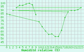 Courbe de l'humidit relative pour Grono