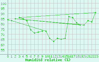 Courbe de l'humidit relative pour Chaumont (Sw)