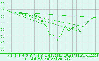 Courbe de l'humidit relative pour Cap Gris-Nez (62)