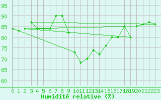 Courbe de l'humidit relative pour Falsterbo A