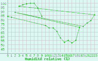 Courbe de l'humidit relative pour Pau (64)