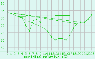 Courbe de l'humidit relative pour Dunkerque (59)