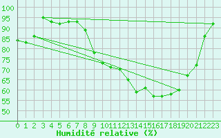 Courbe de l'humidit relative pour Ouzouer (41)