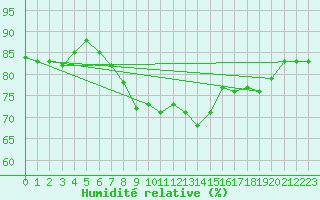 Courbe de l'humidit relative pour Pembrey Sands