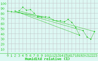 Courbe de l'humidit relative pour Guetsch