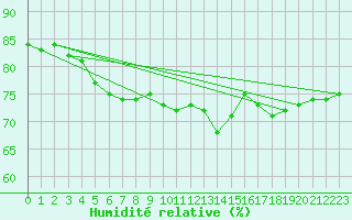Courbe de l'humidit relative pour Epinal (88)