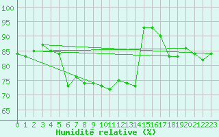 Courbe de l'humidit relative pour Rankki