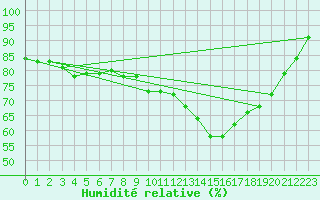 Courbe de l'humidit relative pour Concoules - La Bise (30)