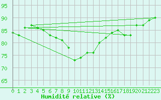 Courbe de l'humidit relative pour Holbaek