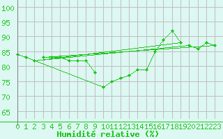 Courbe de l'humidit relative pour Solenzara - Base arienne (2B)